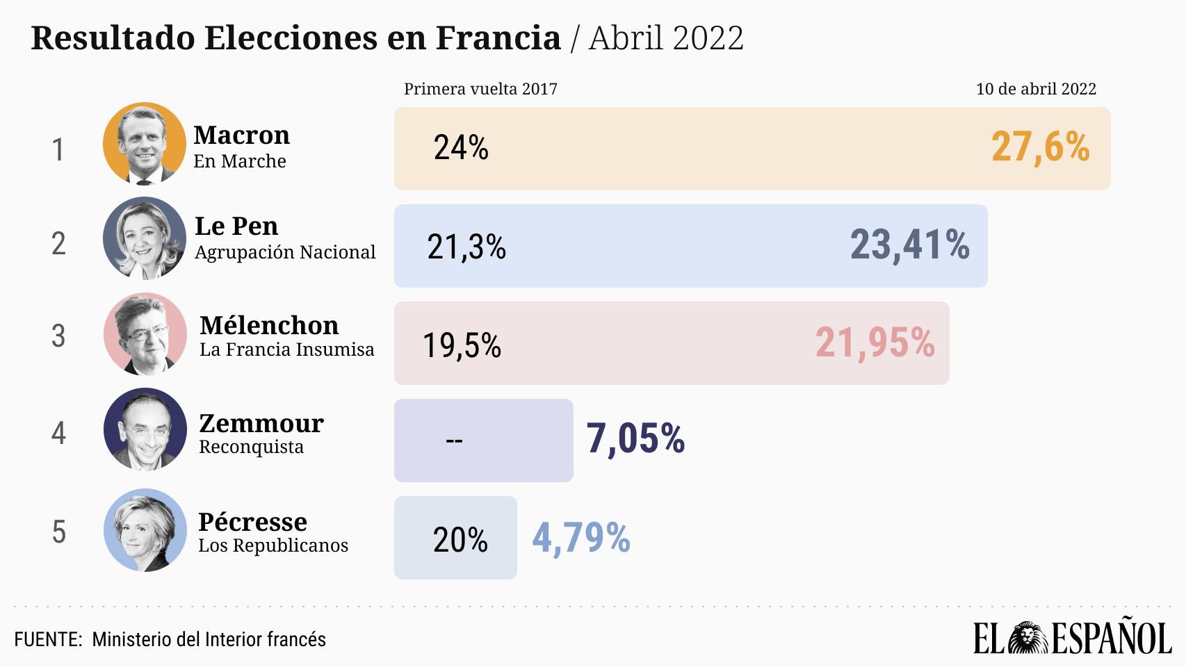 Emmanuel Macron se acerca a la reelección al ganar por cuatro puntos a  Marine Le Pen