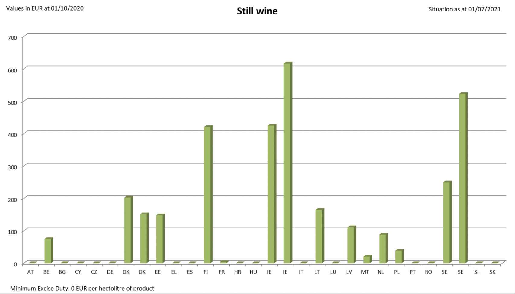 Impuestos especiales sobre el vino en los países de la UE (en euros por hectólitro)