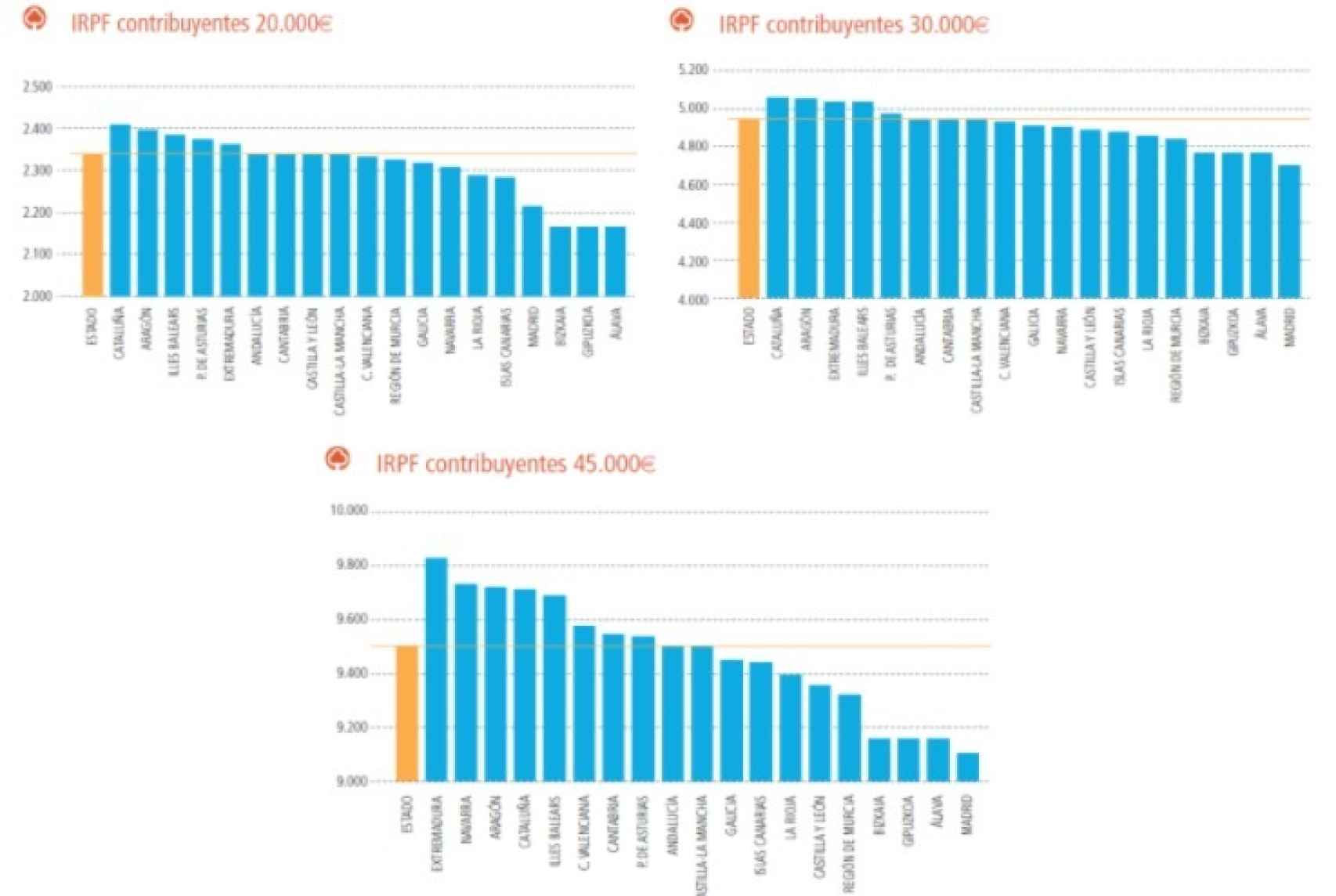 Cuota de IRPF según la renta y la comunidad autónoma. Fuente: Consejo de Economistas.