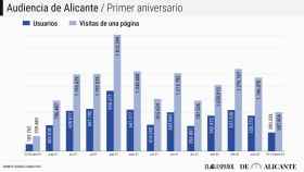 Cifras de audiencia de EL ESPAÑOL De Alicante durante su primer año en la provincia.