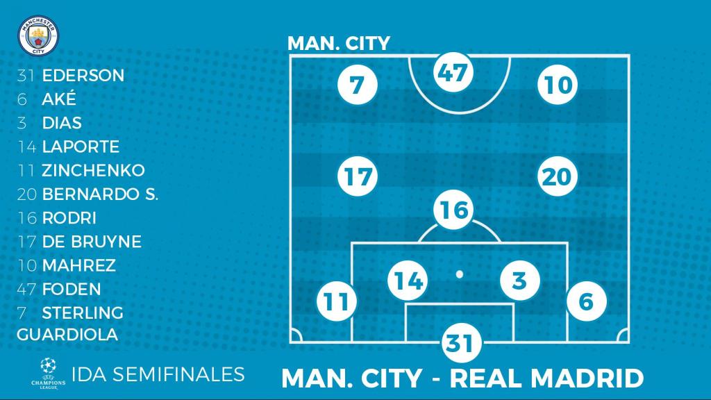 Posible alineación del Manchester City para el partido ante el Real