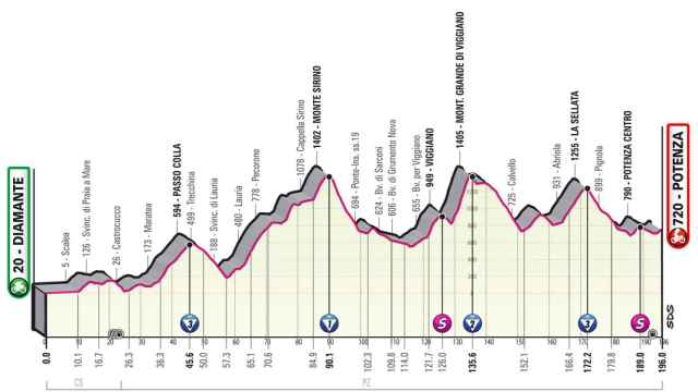 Etapa 7 del Giro de Italia 2022 (Diamante - Potenza 196 km)