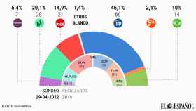 Ayuso rozaría la mayoría absoluta en 2023 y Más Madrid consumaría su 'sorpasso' al PSOE