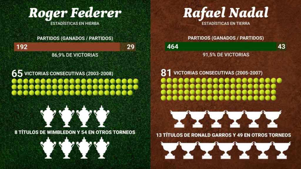 Federer y Nadal, las estadísticas de los reyes de hierba y tierra batida