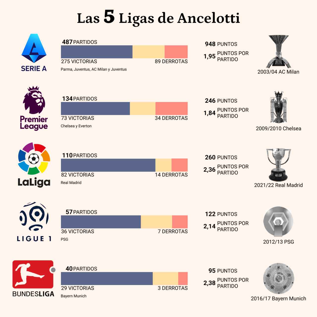 Las estadísticas de Carlo Ancelotti en las 5 grandes ligas que ha ganado