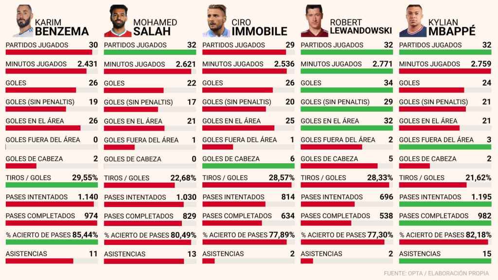 Los registros de Karim Benzema, Mohamed Salah, Ciro Immobile, Robert Lewandowski y Kylian Mbappé en La Liga, la Premier League, la Serie A, la Bundesliga y la Ligue-1.
