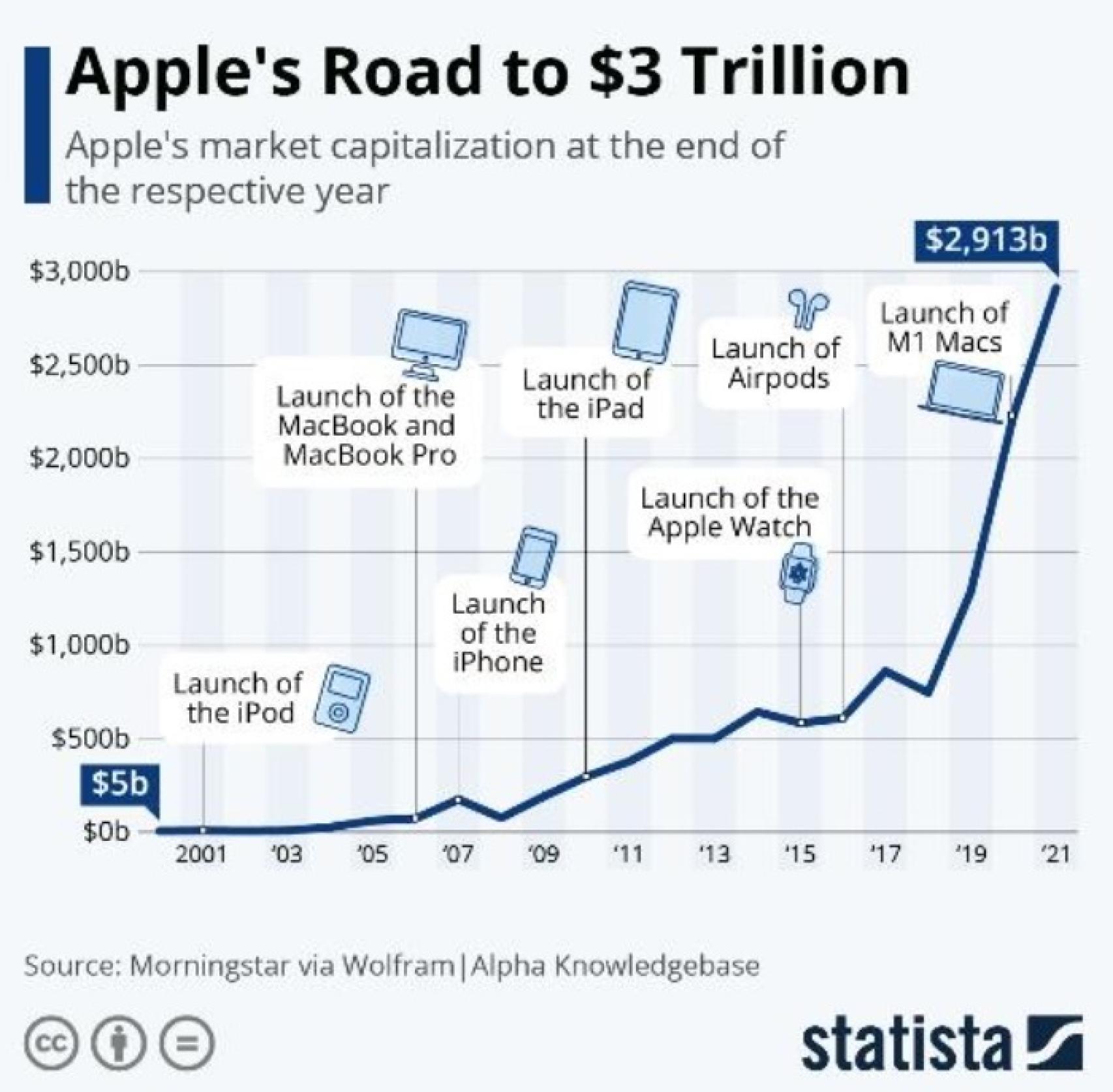 Evolución de Apple.