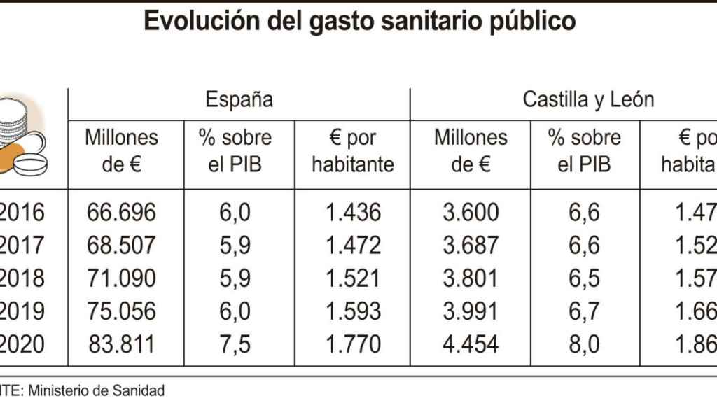 Castilla y León gastó 1.863 euros por habitante en Sanidad en el año Covid, la tercera de España