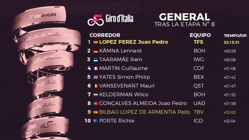 Clasificación general del Giro de Italia 2022 tras la etapa 8