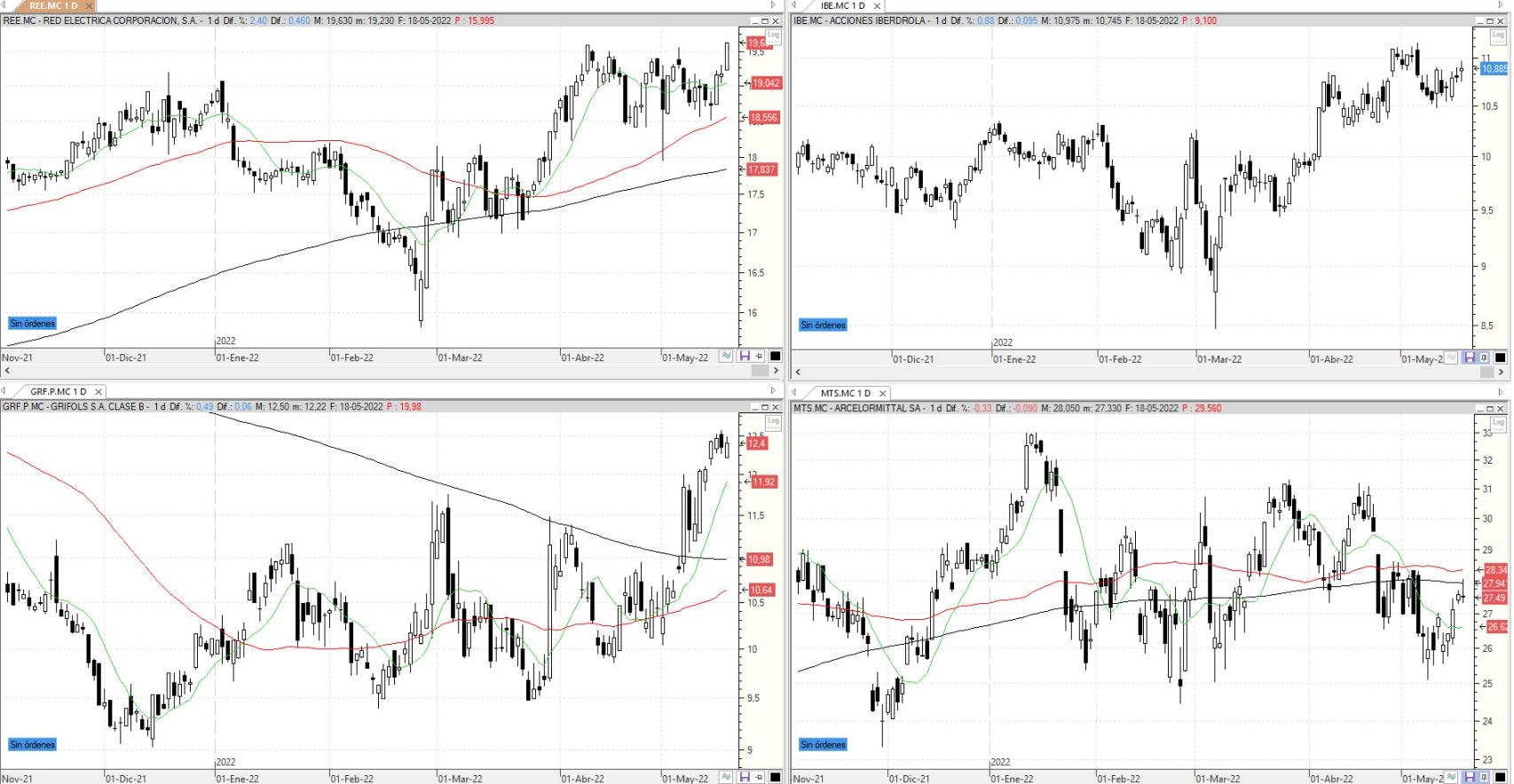 Dónde Invertir En Bolsa Hoy: Red Eléctrica, Iberdrola, Grifols B Y ...