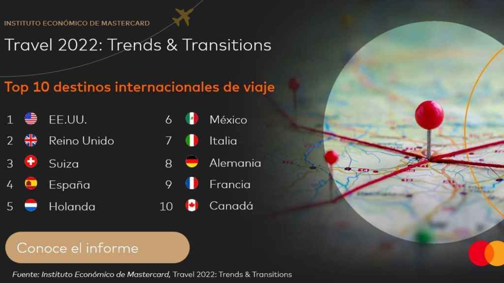 TOP 10 de destinos internacionales, según el estudio realizado por Mastercard.