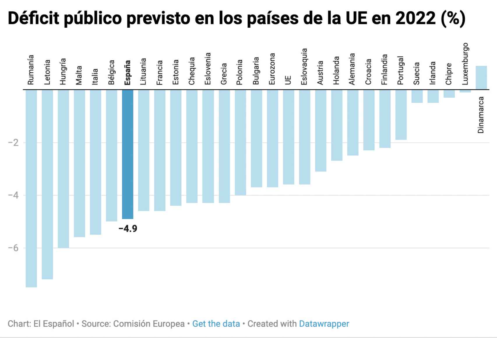 Previsión de déficit público en los países de la UE en 2022