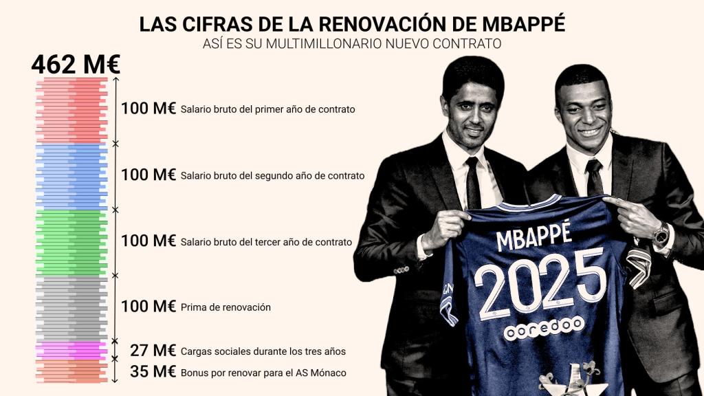 Las cifras de la renovación de Kylian Mbappé con el PSG
