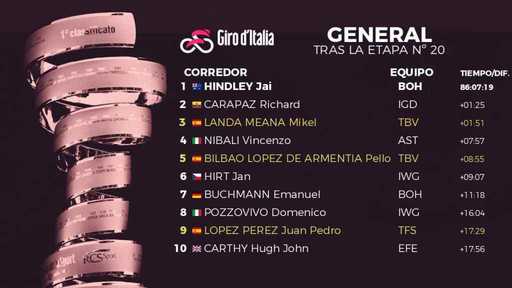 Clasificación general del Giro de Italia 2022 tras la etapa 20