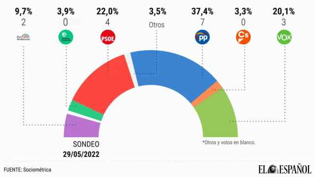 Así se repartirán los votos y los escaños en Málaga el 19-J.