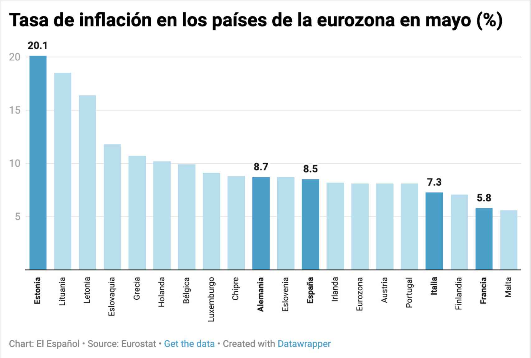 Tasa de inflación en los países de la eurozona en mayo