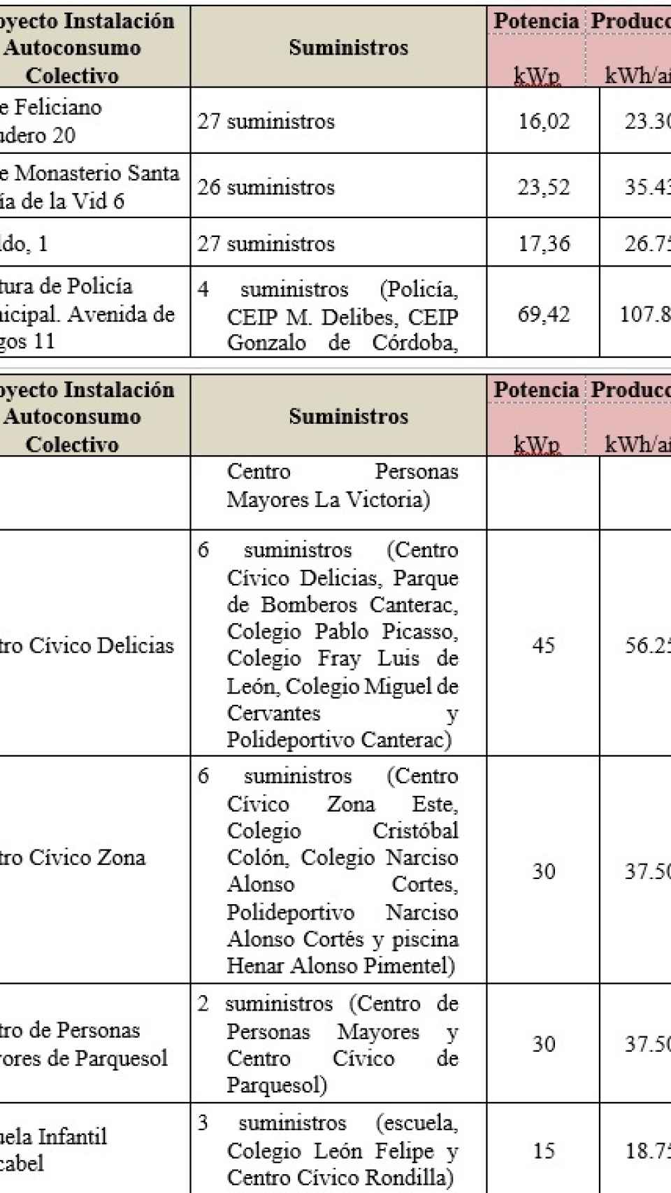 Propuestas para la instalación de placas solares en Valladolid
