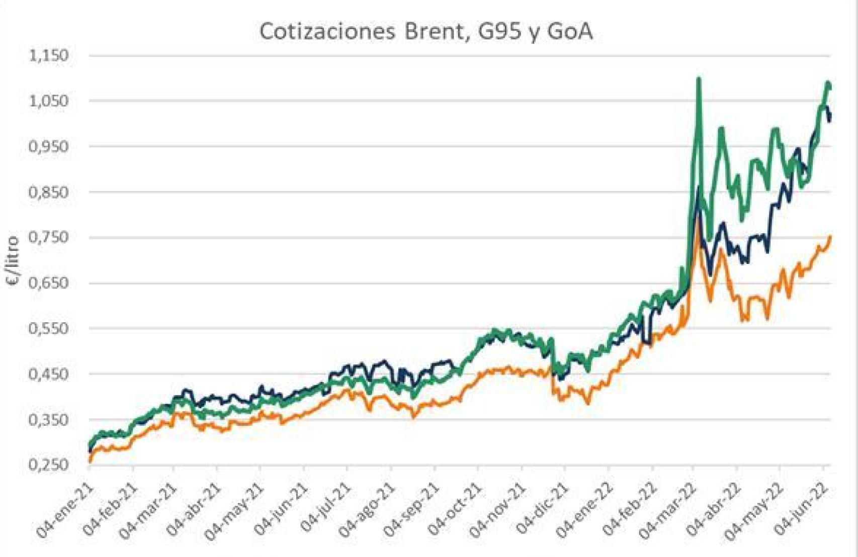 Evolución del precio del petróleo, gasolina y diésel en los mercados internacionales