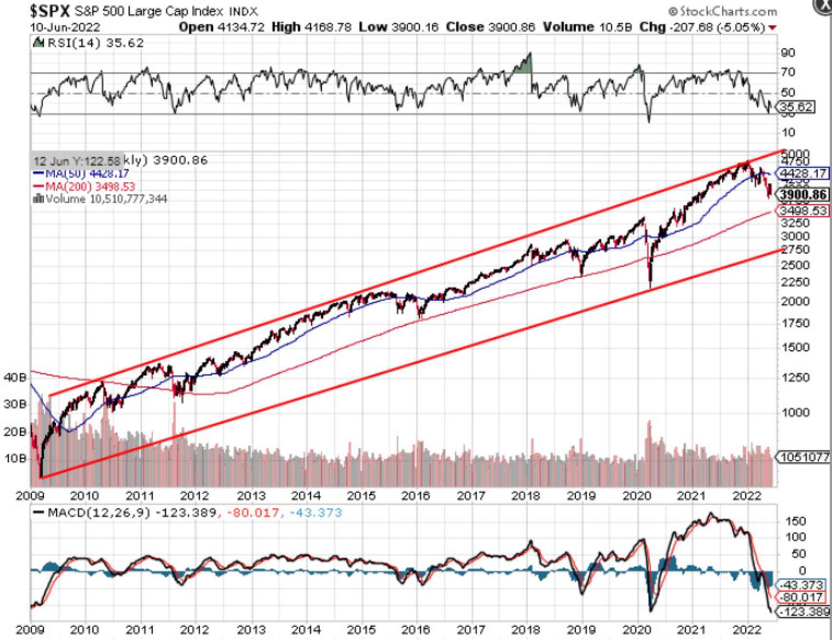 Evolución del S&P 500 desde inicio del mercado alcista en 2009