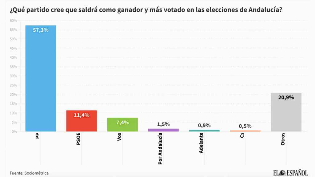 de un 57% cree que el PP ganará en Andalucía y sólo un 11% que lo el PSOE