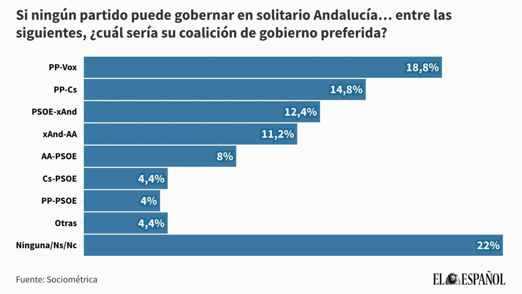 La salud de las posibles coaliciones, según el último sondeo realizado por SocioMétrica para El Español.