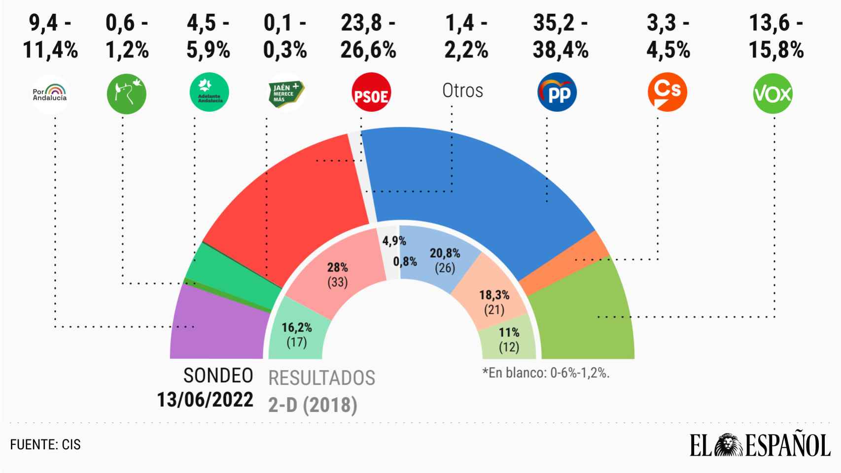 Barómetro del CIS definitivo con intención de voto en las elecciones andaluzas del 19-J.