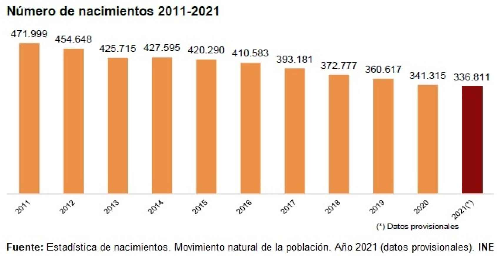 Nacimientos en España entre 2011 y 2021.