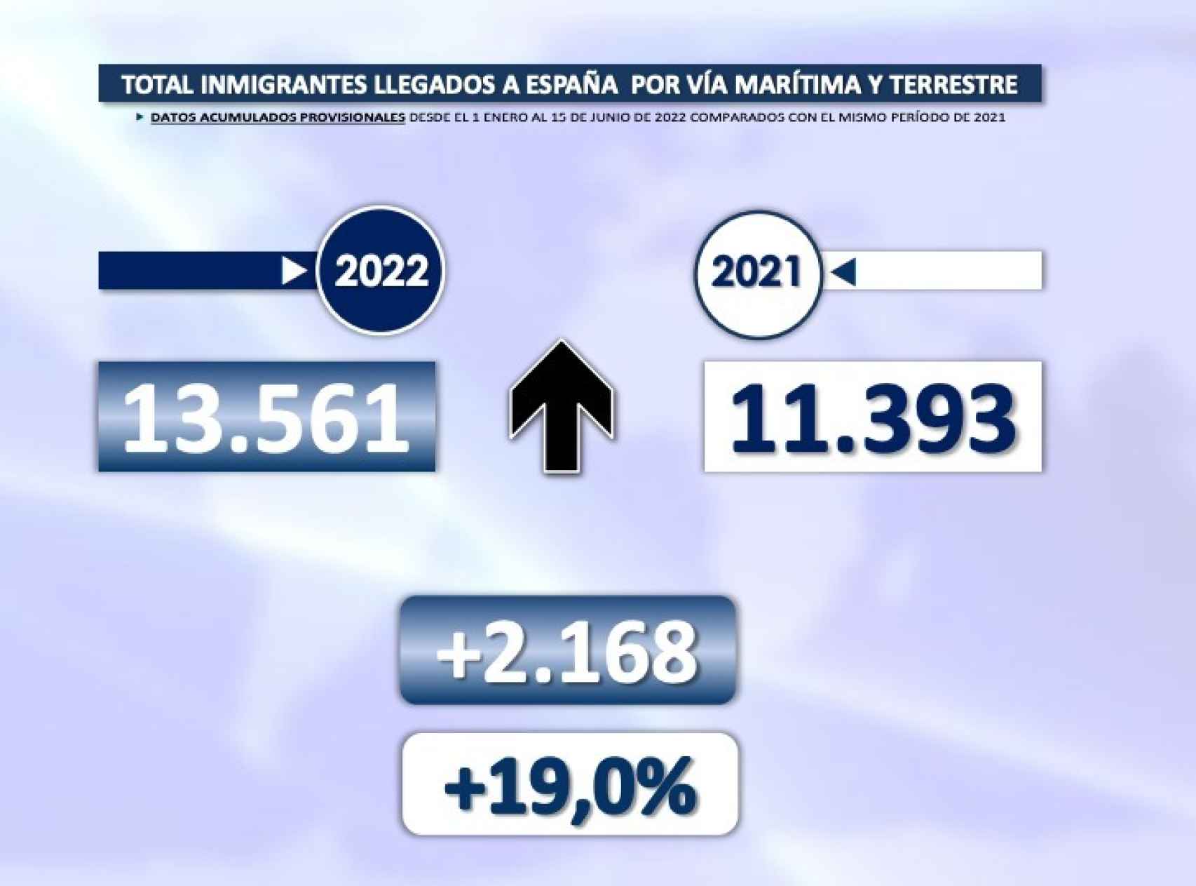 Datos completos de inmigrantes llegados en el primer semestre de 2021 y 2022.