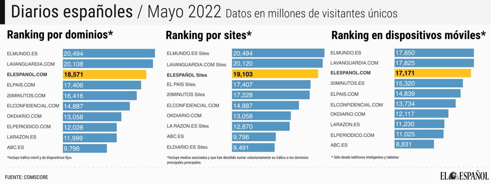 Fuente: Comscore datos Mobile, Audiencia Total, Mayo 2022, España
