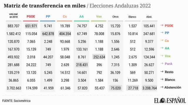 Más de 115.000 votantes socialistas han confiado en Juanma Moreno y otros 175.000 se han abstenido