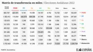 Más de 115.000 votantes socialistas han confiado en Juanma Moreno y otros 175.000 se han abstenido