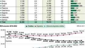 Gráfico de los créditos y depósitos en Castilla y León