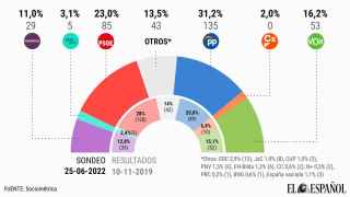 Feijóo sacaría hoy 8 puntos de ventaja y 50 escaños a Pedro Sánchez si hubiera elecciones en España