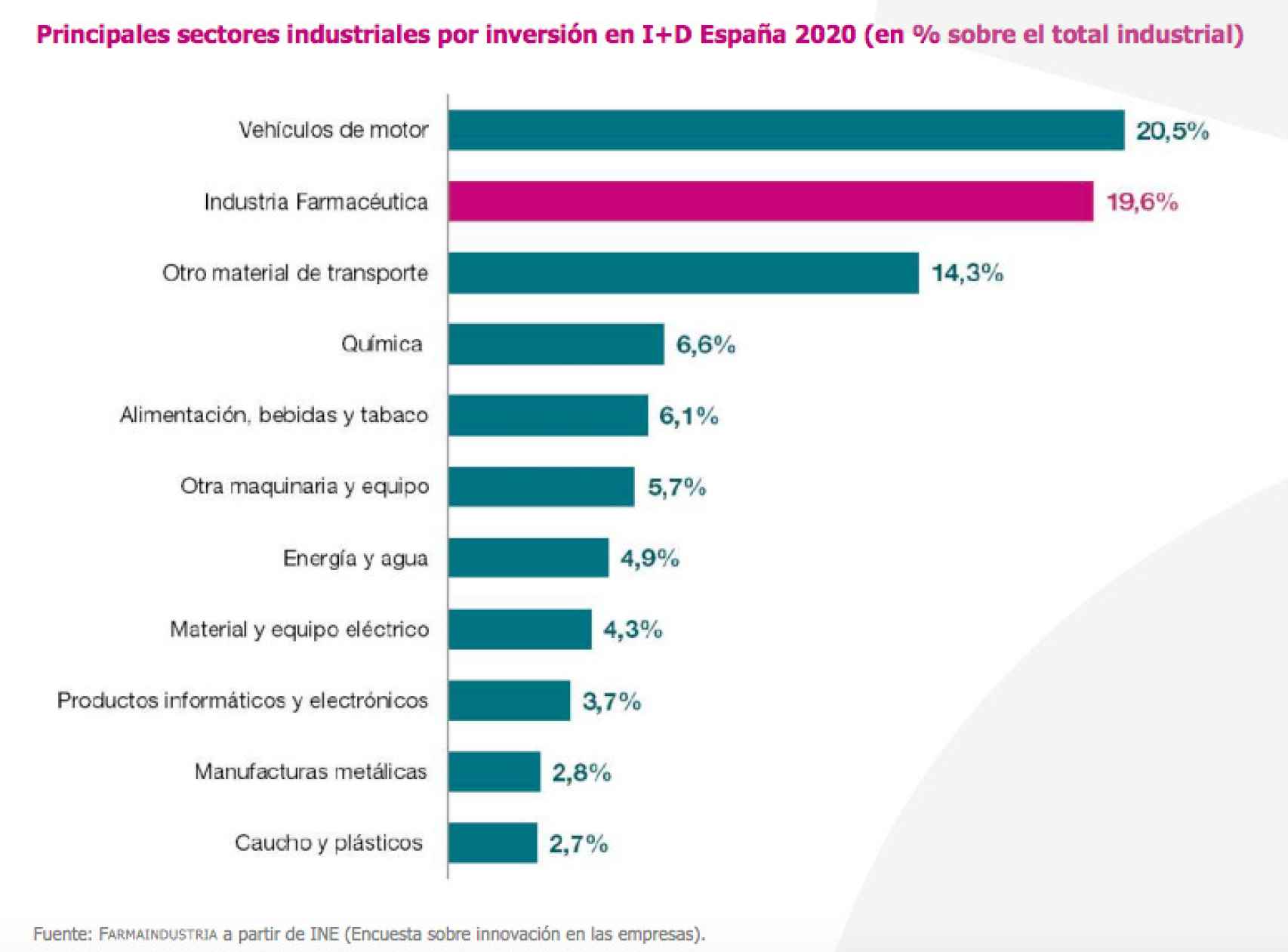 Principales sectores industriales por inversión en I+D España en 2020