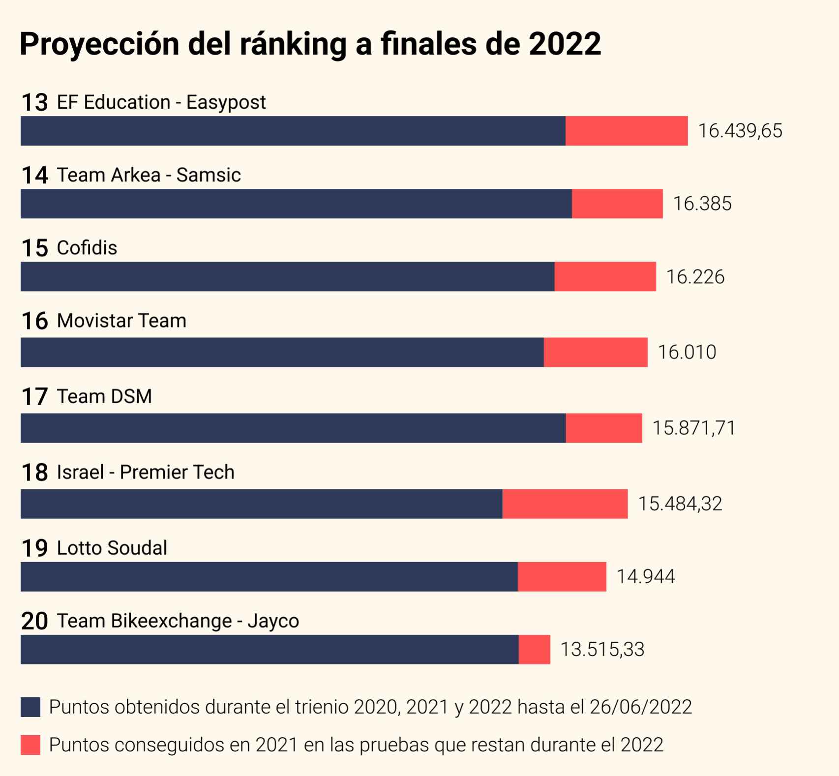 La proyección de la clasificación de equipos de la UCI al final del 2022 con los puntos sumados en 2021 en las pruebas que restan de esta temporada.