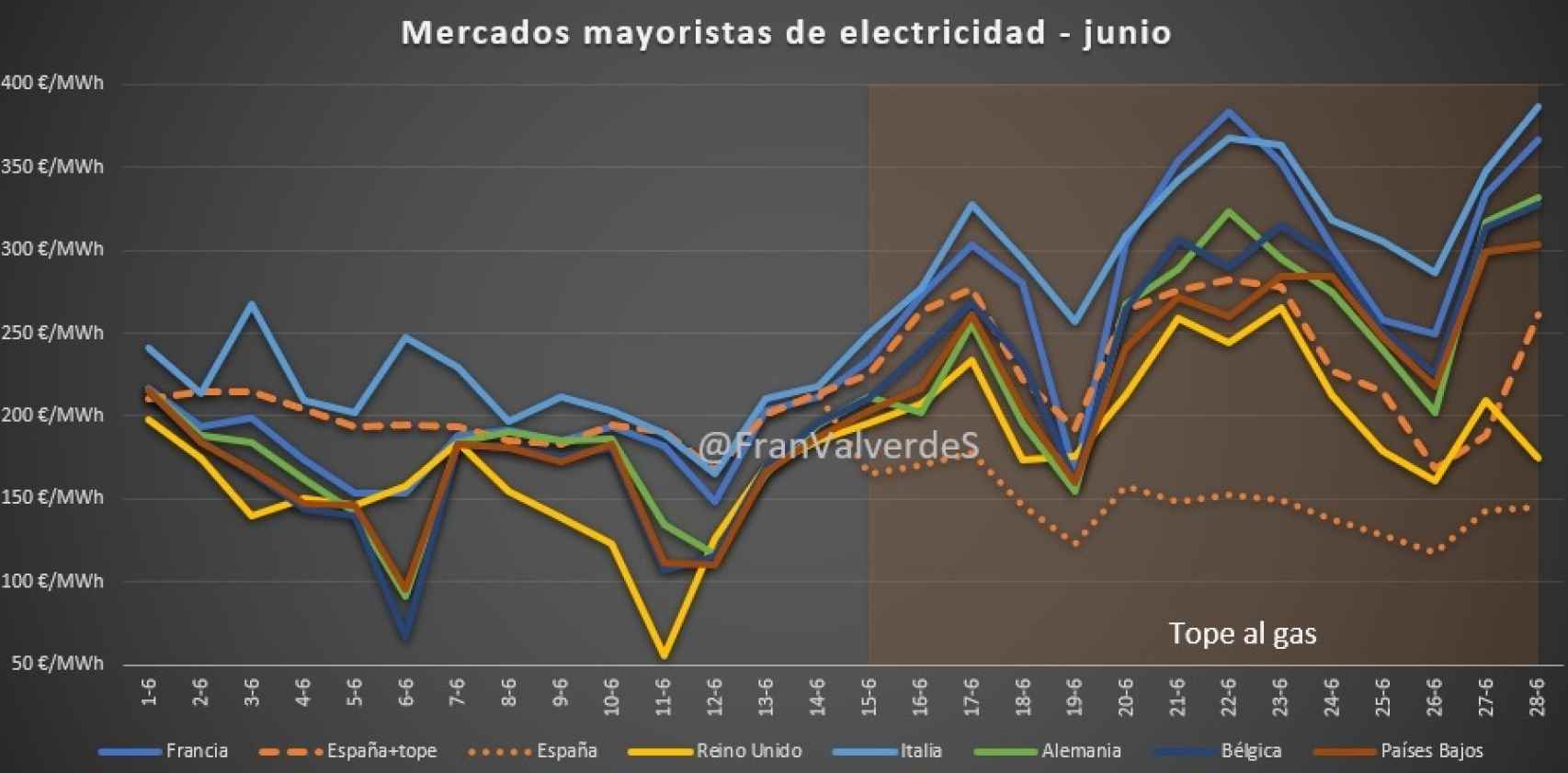 Mercados mayoristas de electricidad