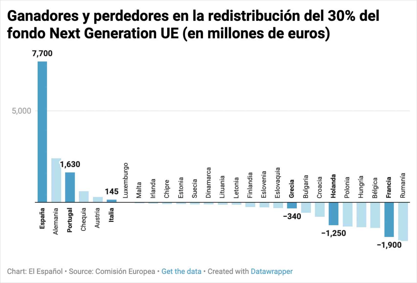 Ganadores y perdedores en la redistribución del 30% del fondo Next Generation UE