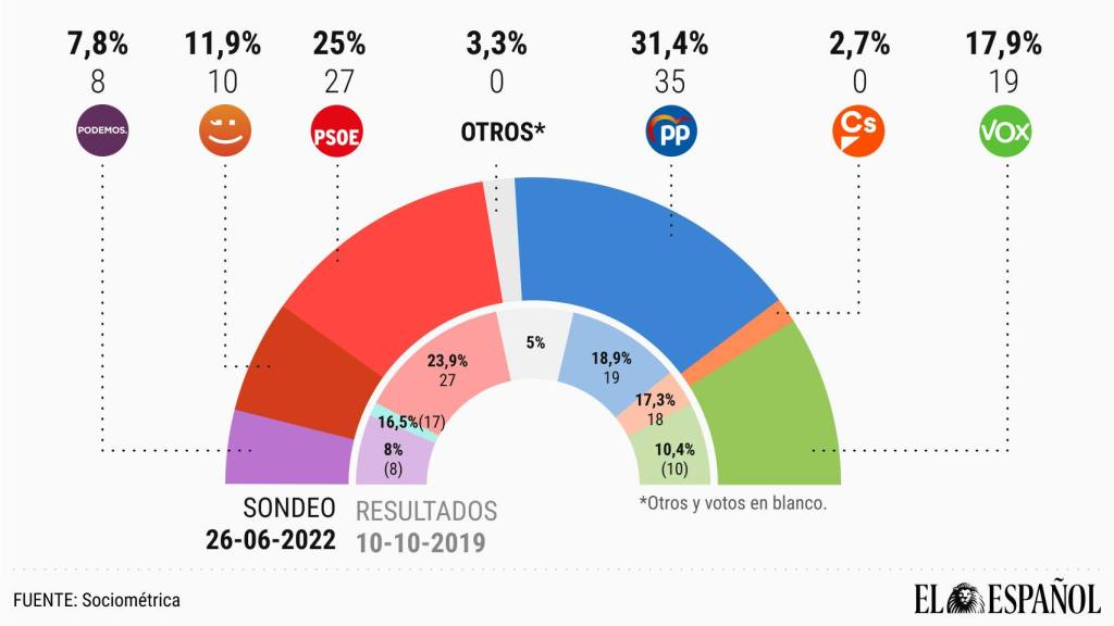 Resultados que obtendrían los partidos en Valencia si hoy se celebrasen elecciones autonómicas.