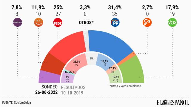 Resultados que obtendrían los partidos en Valencia si hoy se celebrasen elecciones autonómicas.