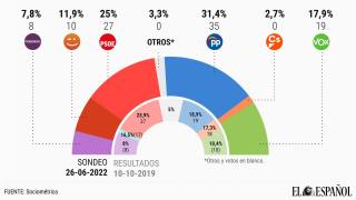 Vuelco en la Comunidad Valenciana: el PP ya aventaja en 6 puntos al PSOE y Compromís se desinfla