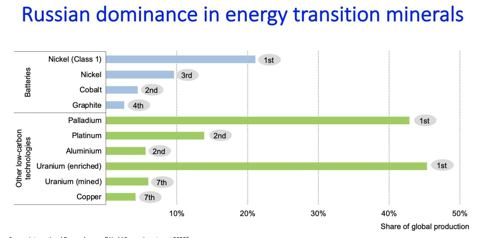 Dominio de Rusia en mineras críticos para la Transición Energética
