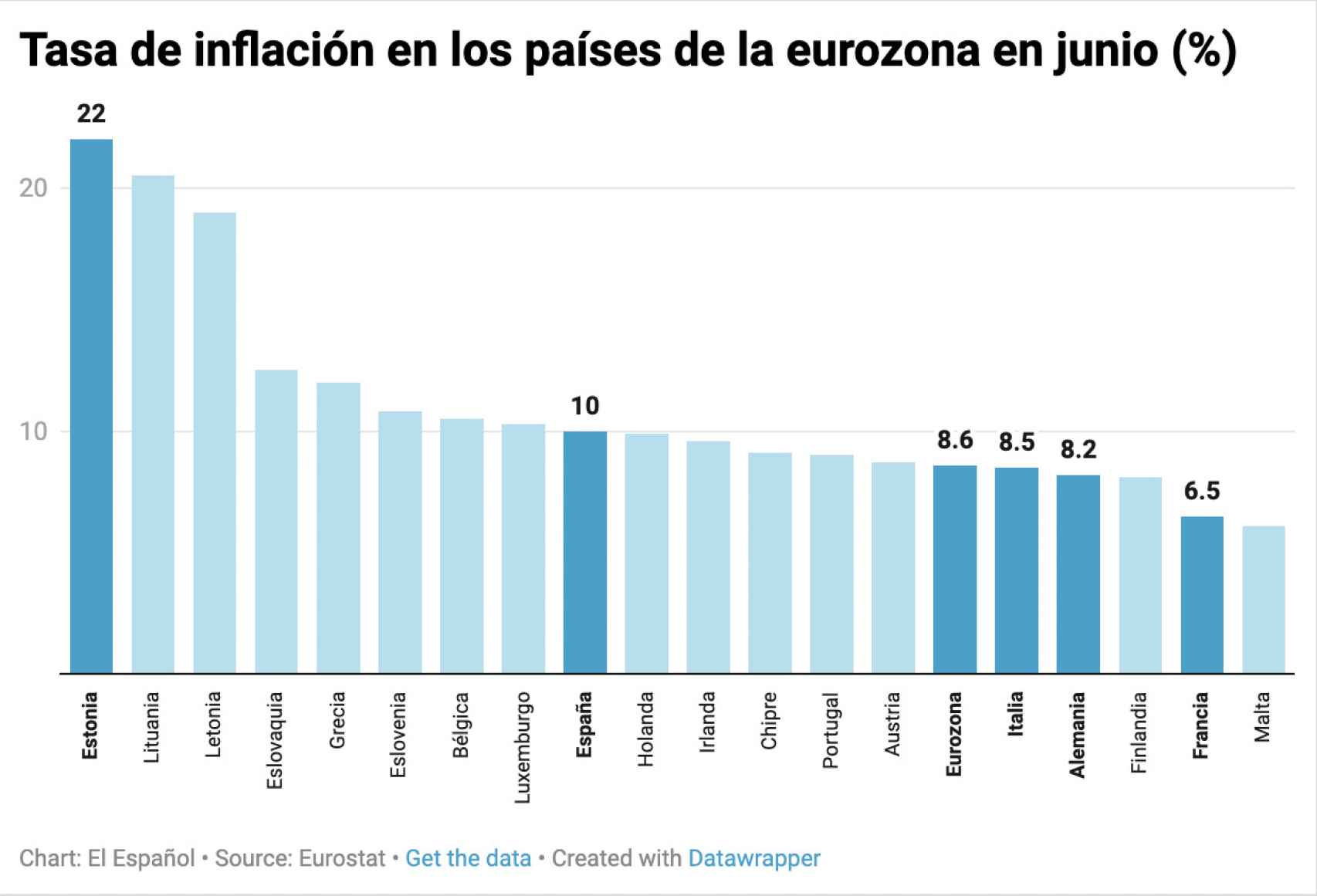 Tasa de inflación en los países de la eurozona en junio