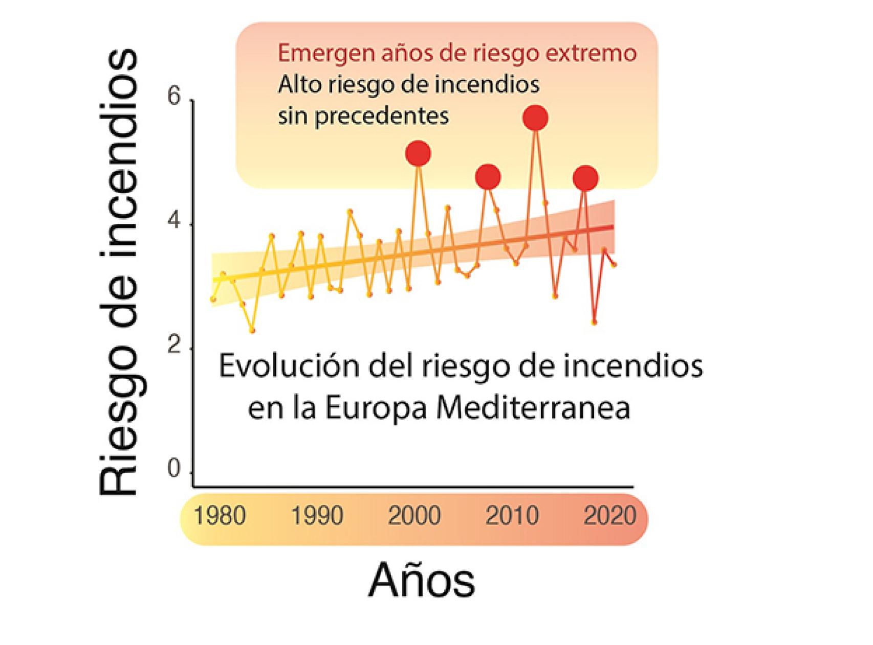 Evolución del riesgo de incendio en la cuenca mediterránea en los últimos 30 años.