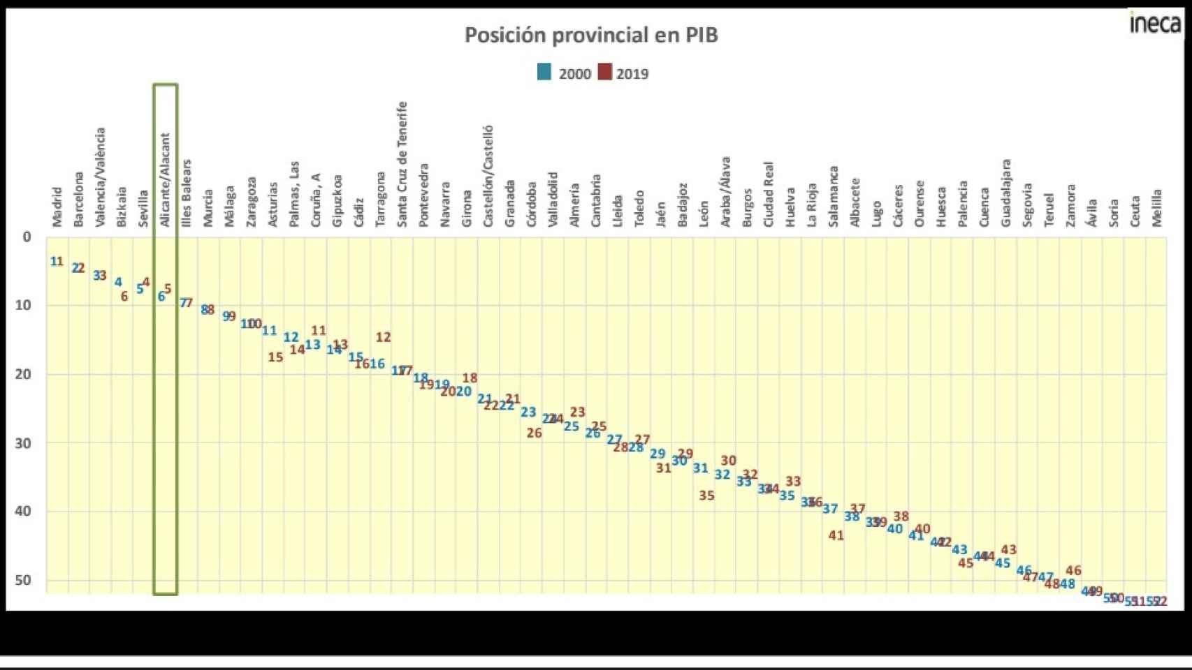 Gráfico de evolución de las economías provinciales en los últimos 22 años.