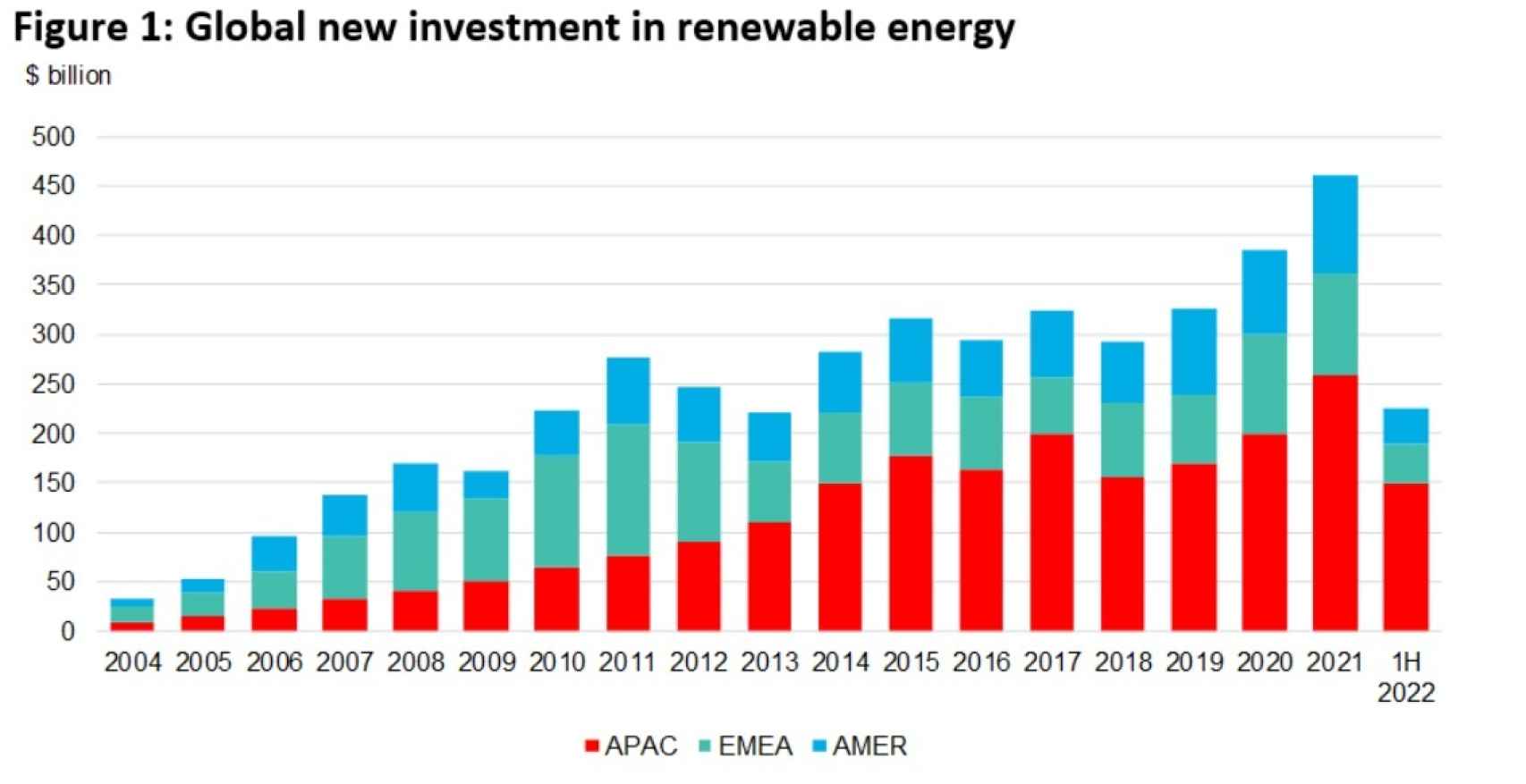 Nuevas inversiones mundiales en renovables