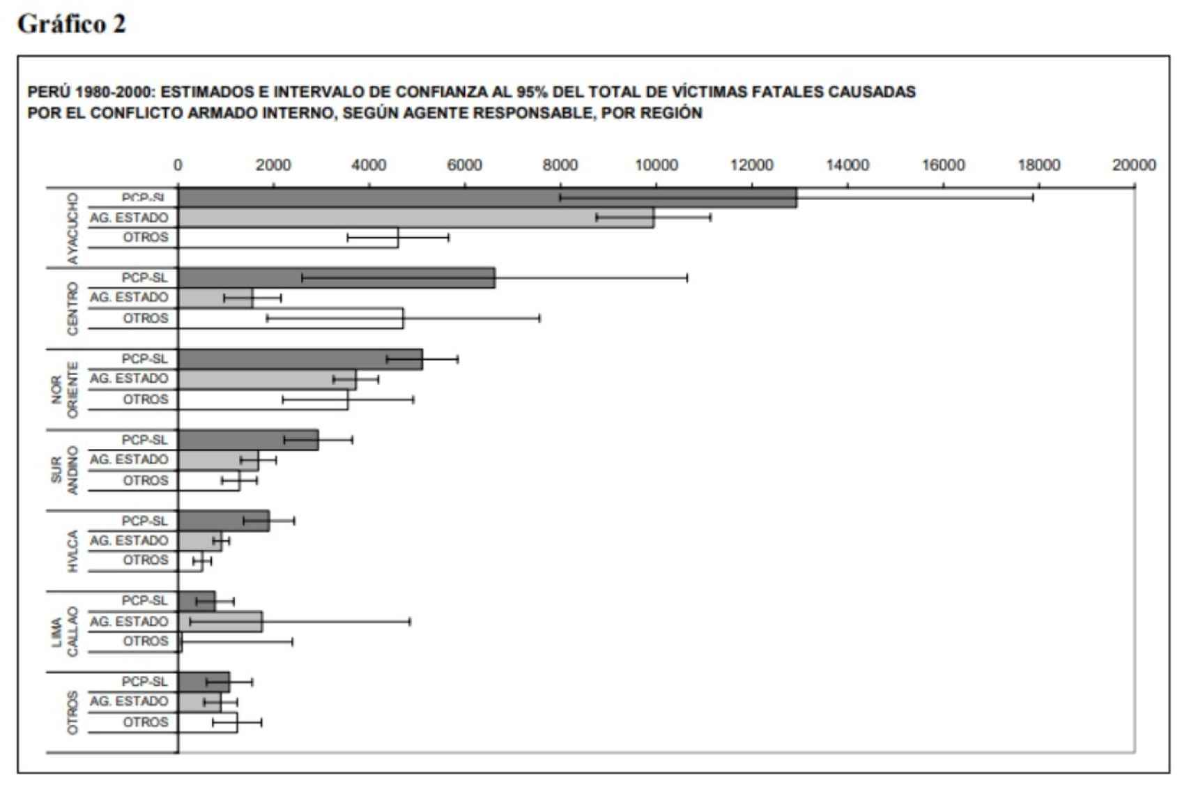 Gráfico de víctimas en el conflicto armado interno de Perú.