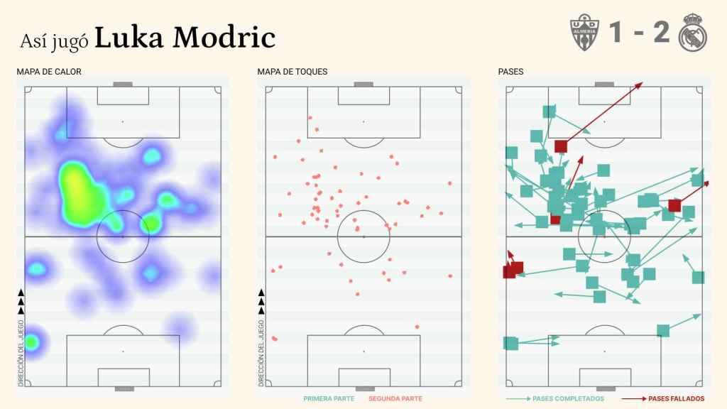 Infografía del partido de Luka Modric contra el Almería