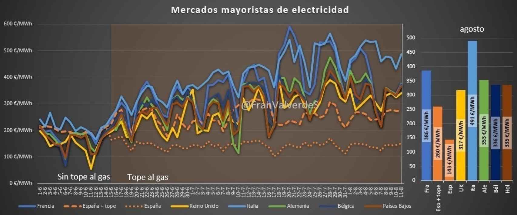 Evolución de los mercados mayoristas de electricidad
