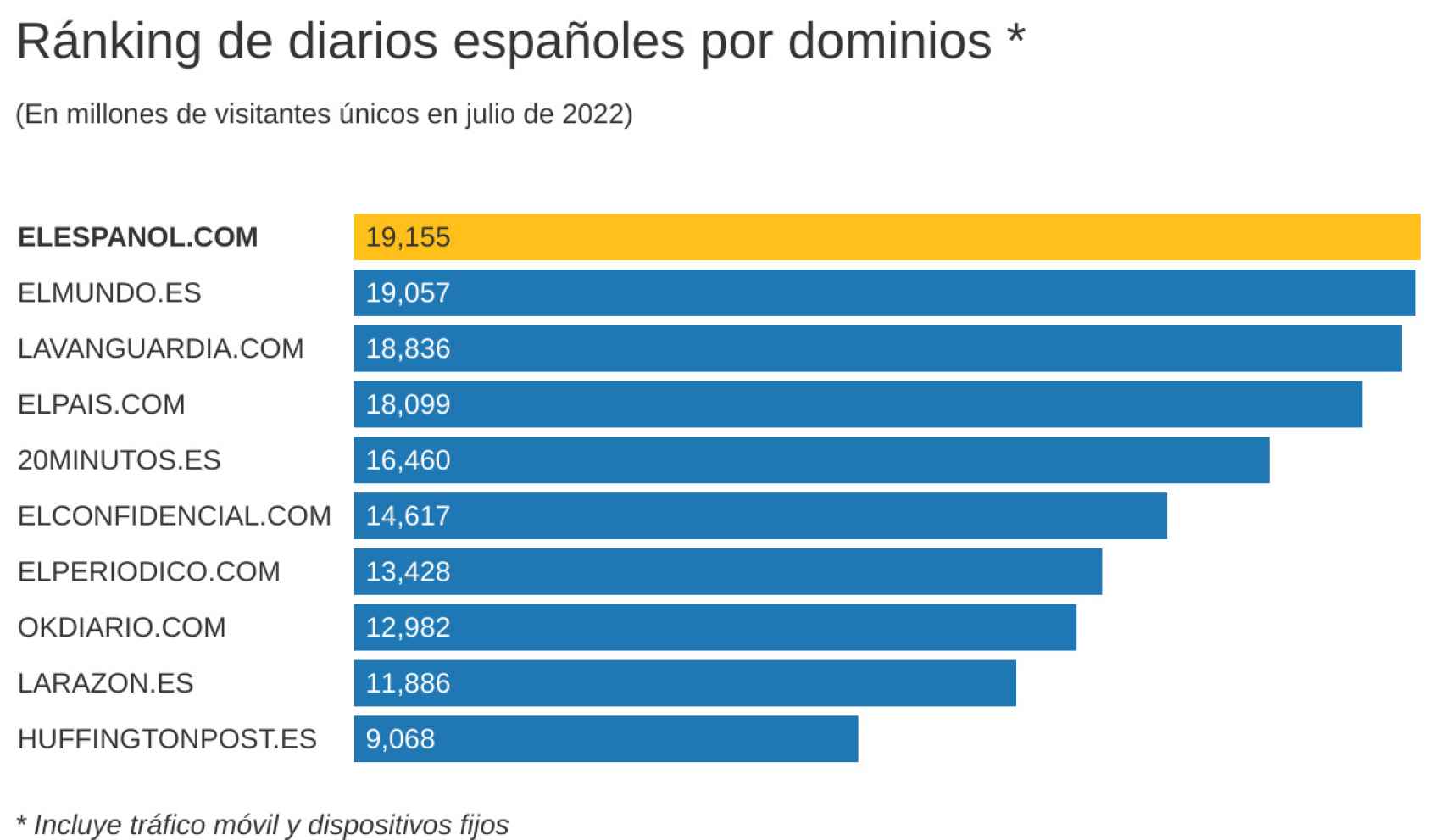 Fuente: Comscore datos Mobile, Audiencia Total, Julio 2022, España