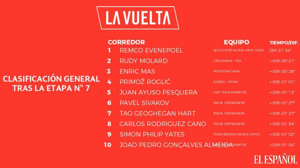 Clasificación general de La Vuelta 2022 tras la 7ª etapa